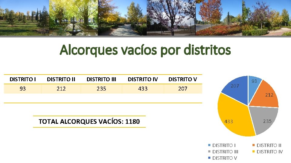 Alcorques vacíos por distritos DISTRITO III DISTRITO IV DISTRITO V 93 212 235 433
