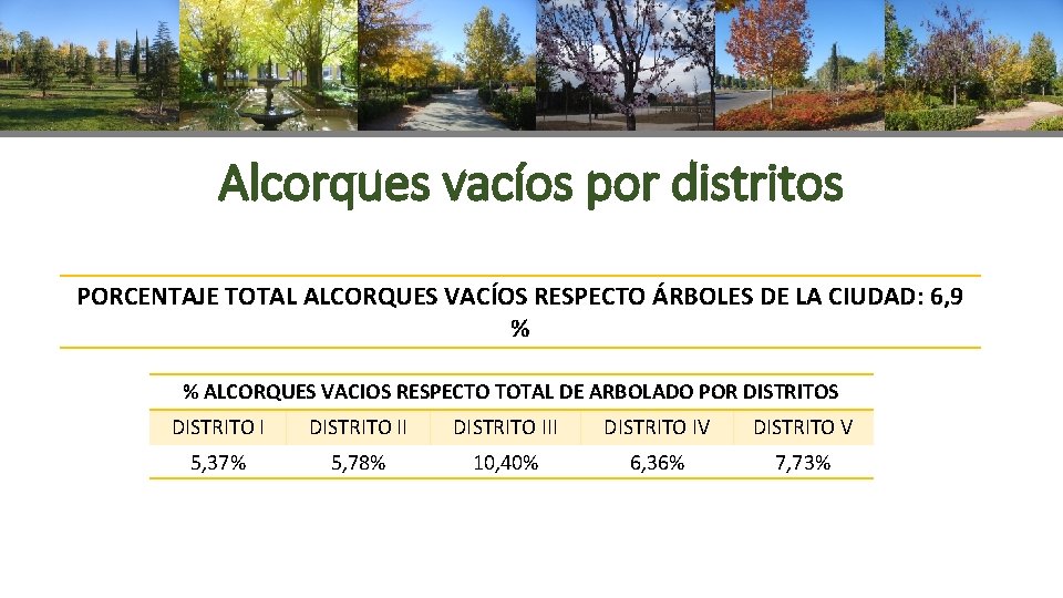 Alcorques vacíos por distritos PORCENTAJE TOTAL ALCORQUES VACÍOS RESPECTO ÁRBOLES DE LA CIUDAD: 6,