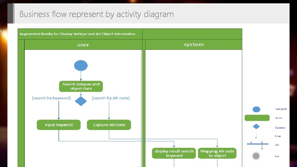 Business flow represent by activity diagram 