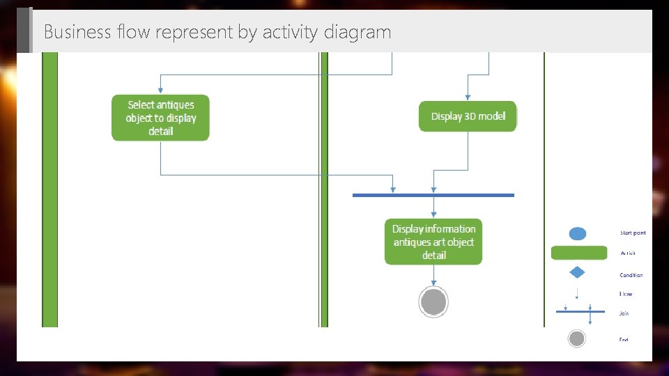 Business flow represent by activity diagram 