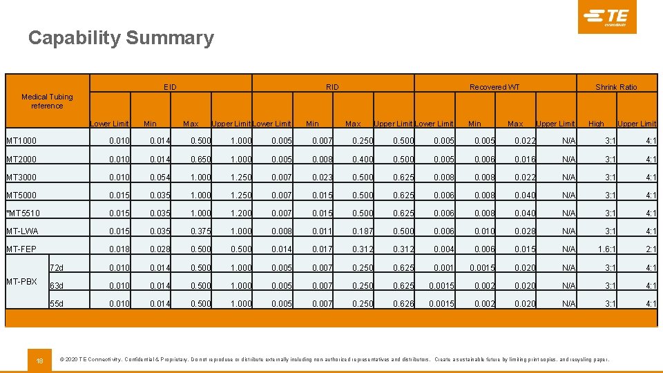 Capability Summary EID Recovered WT Shrink Ratio Medical Tubing reference Lower Limit Min Max