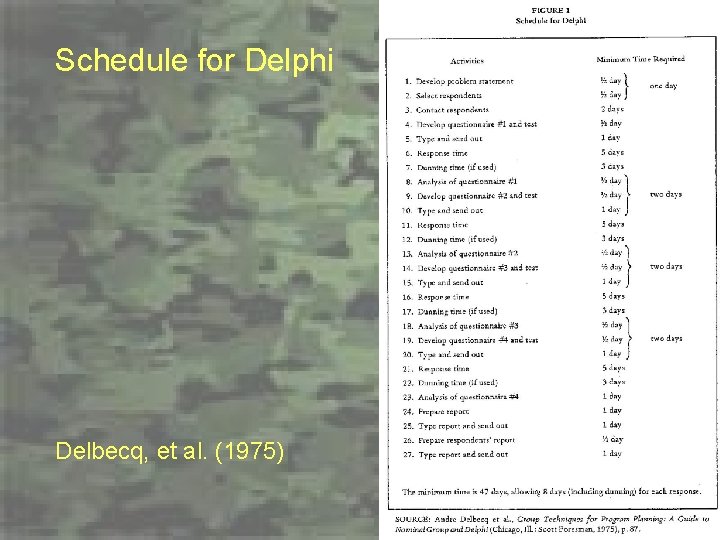 Schedule for Delphi Delbecq, et al. (1975) 