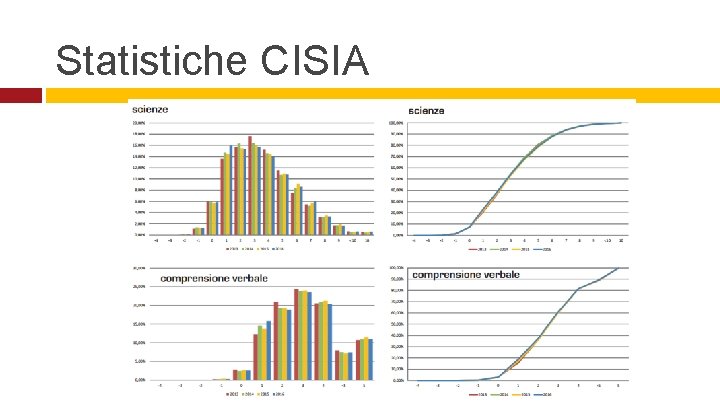 Statistiche CISIA 