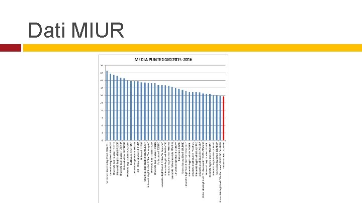 Dati MIUR 