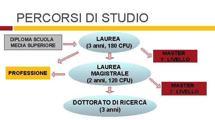 PERCORSI DI STUDIO DIPLOMA SCUOLA MEDIA SUPERIORE LAUREA (3 anni, 180 CFU) MASTER 1°