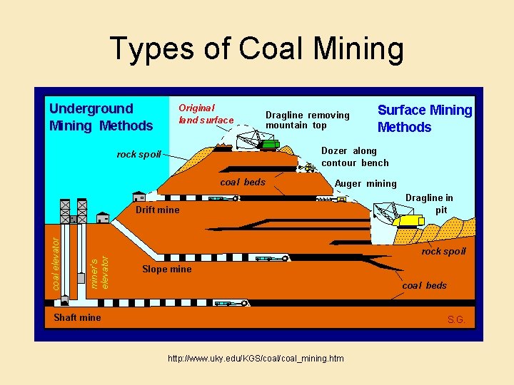 Types of Coal Mining http: //www. uky. edu/KGS/coal_mining. htm 