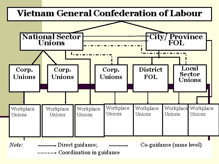 Vietnam General Confederation of Labour National Sector Unions Corp. Unions Workplace Unions Note: Corp.