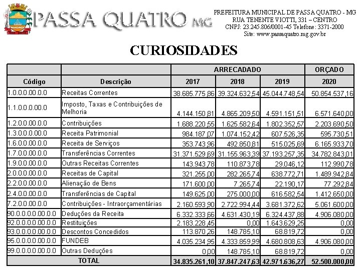 PREFEITURA MUNICIPAL DE PASSA QUATRO - MG RUA TENENTE VIOTTI, 331 – CENTRO CNPJ: