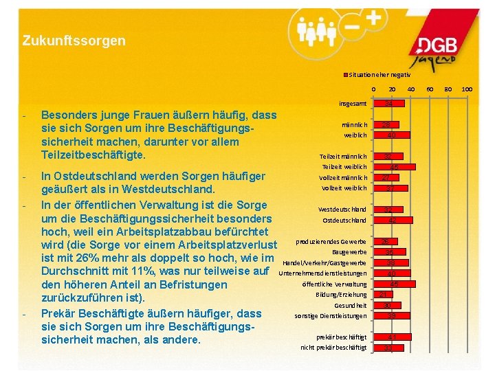 Zukunftssorgen Situation eher negativ 0 insgesamt - - - Besonders junge Frauen äußern häufig,