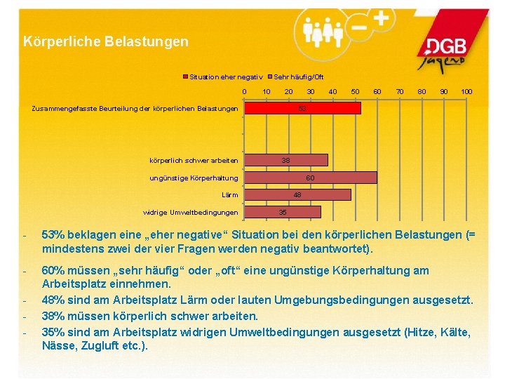 Körperliche Belastungen Situation eher negativ 0 Sehr häufig/Oft 10 20 Zusammengefasste Beurteilung der körperlichen