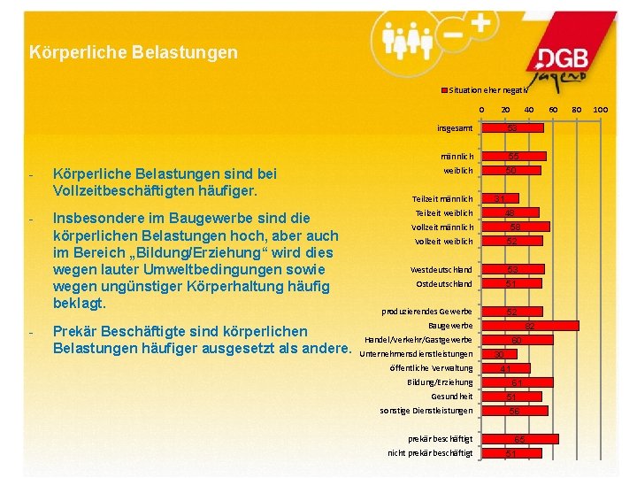 Körperliche Belastungen Situation eher negativ 0 - - Körperliche Belastungen sind bei Vollzeitbeschäftigten häufiger.