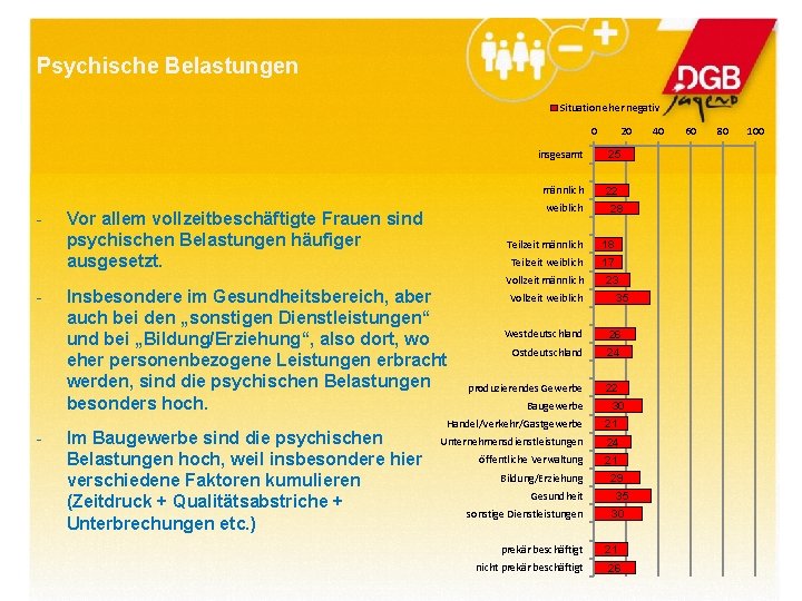 Psychische Belastungen Situation eher negativ 0 - - - Insbesondere im Gesundheitsbereich, aber auch