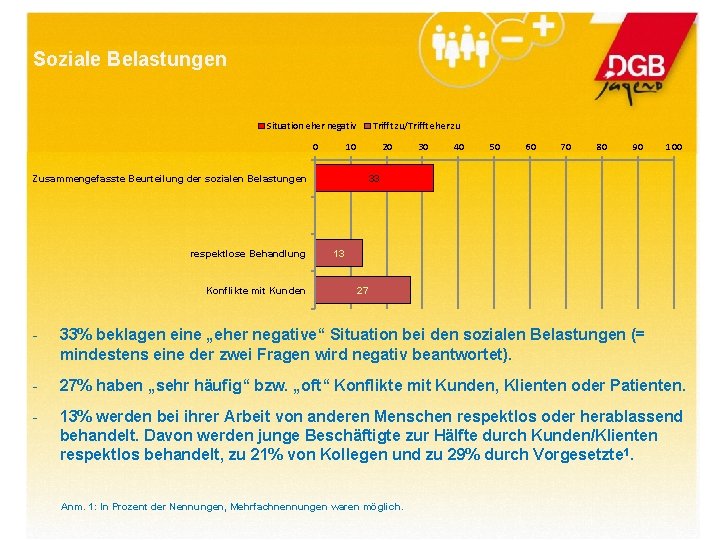 Soziale Belastungen Situation eher negativ 0 Trifft zu/Trifft eher zu 10 20 Zusammengefasste Beurteilung