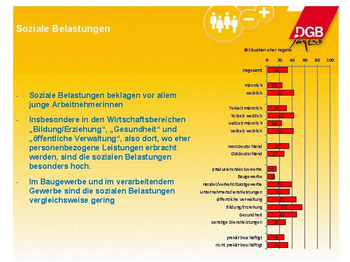 Soziale Belastungen Situation eher negativ 0 20 insgesamt männlich - - Soziale Belastungen beklagen