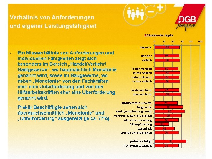 Verhältnis von Anforderungen und eigener Leistungsfähigkeit Situation eher negativ 0 - - Ein Missverhältnis