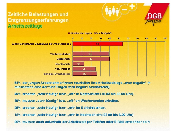 Zeitliche Belastungen und Entgrenzungserfahrungen Arbeitszeitlage Situation eher negativ 0 10 20 Zusammengefasste Beurteilung der