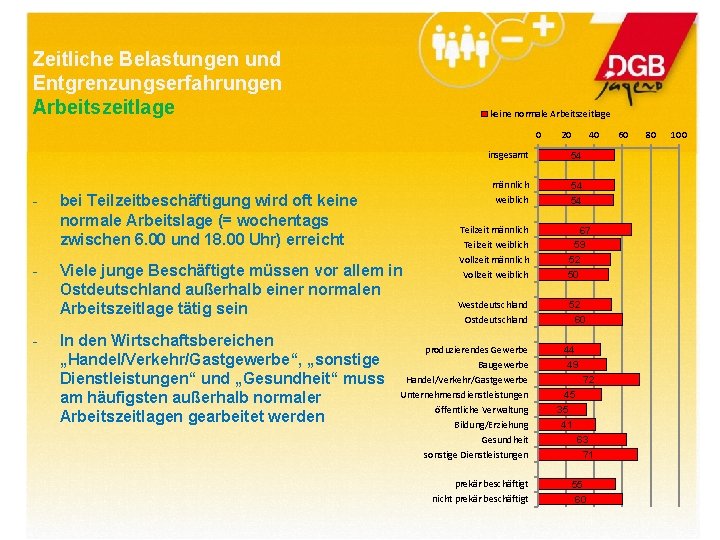 Zeitliche Belastungen und Entgrenzungserfahrungen Arbeitszeitlage keine normale Arbeitszeitlage 0 - - - bei Teilzeitbeschäftigung