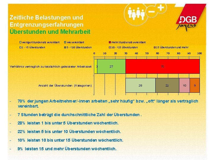 Zeitliche Belastungen und Entgrenzungserfahrungen Überstunden und Mehrarbeit weniger Stunden als vereinbart wie vereinbart mehr