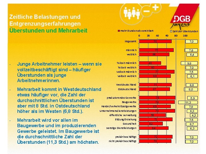 Zeitliche Belastungen und Entgrenzungserfahrungen Überstunden und Mehrarbeit mehr Stunden als vereinbart 0 Zahl der