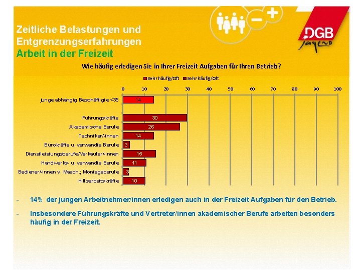 Zeitliche Belastungen und Entgrenzungserfahrungen Arbeit in der Freizeit Wie häufig erledigen Sie in Ihrer