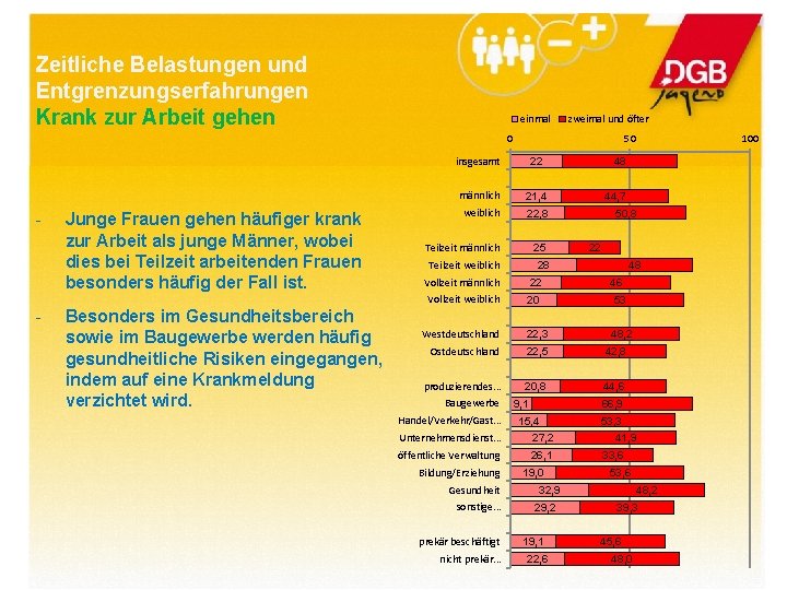 Zeitliche Belastungen und Entgrenzungserfahrungen Krank zur Arbeit gehen einmal zweimal und öfter 0 -