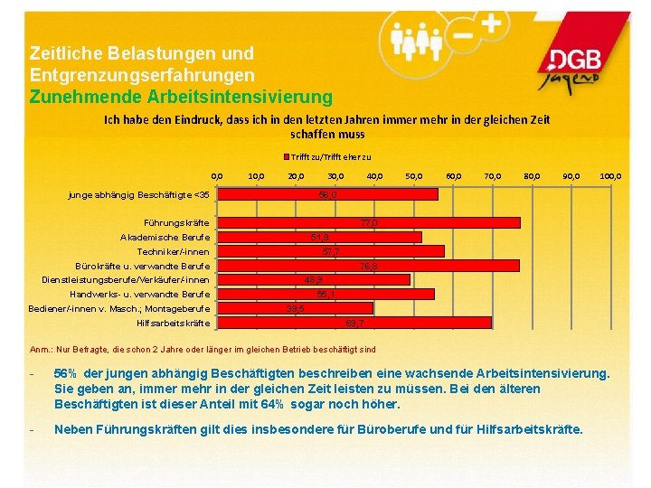 Zeitliche Belastungen und Entgrenzungserfahrungen Zunehmende Arbeitsintensivierung Ich habe den Eindruck, dass ich in den