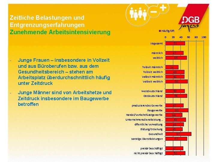 Zeitliche Belastungen und Entgrenzungserfahrungen Zunehmende Arbeitsintensivierung - - Junge Frauen – insbesondere in Vollzeit