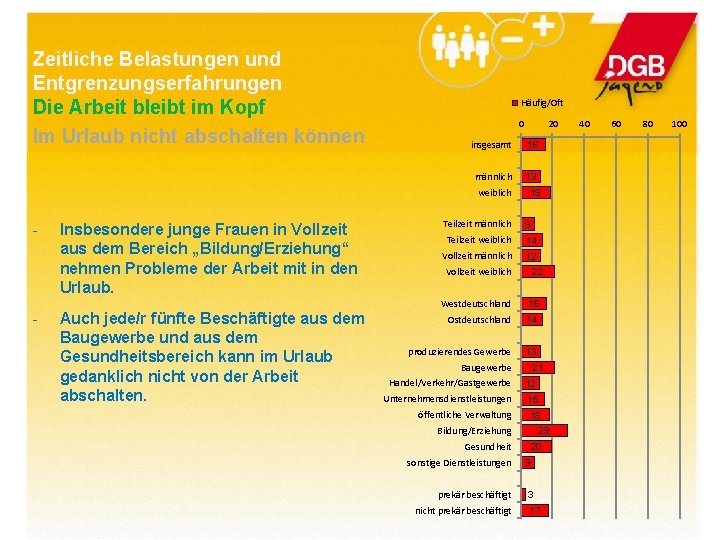 Zeitliche Belastungen und Entgrenzungserfahrungen Die Arbeit bleibt im Kopf Im Urlaub nicht abschalten können