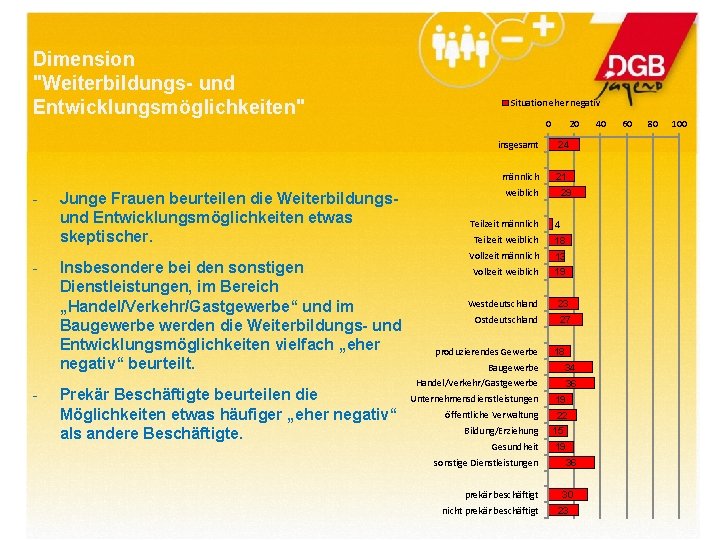 Dimension "Weiterbildungs- und Entwicklungsmöglichkeiten" - - - Junge Frauen beurteilen die Weiterbildungsund Entwicklungsmöglichkeiten etwas