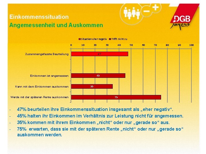 Einkommenssituation Angemessenheit und Auskommen Situation eher negativ 0 10 20 Zusammengefasste Beurteilung Werde mit