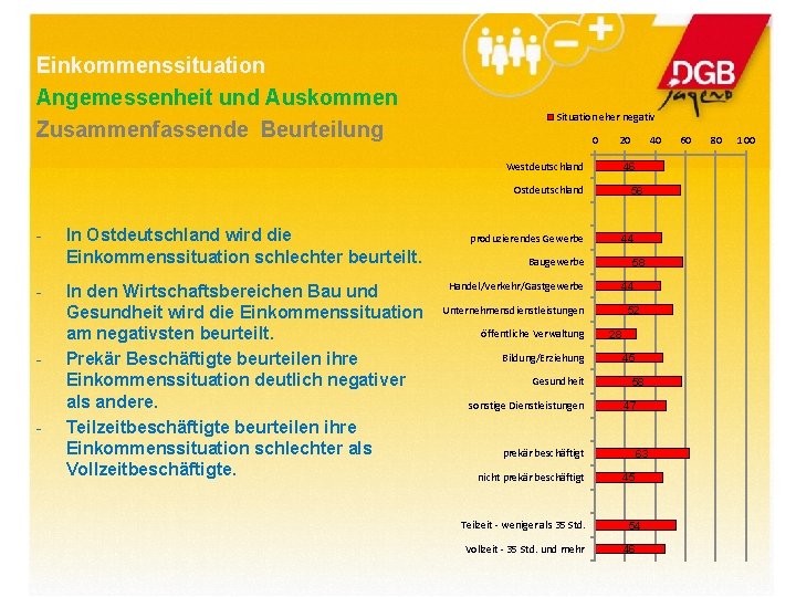 Einkommenssituation Angemessenheit und Auskommen Zusammenfassende Beurteilung Situation eher negativ 0 20 Westdeutschland 46 Ostdeutschland