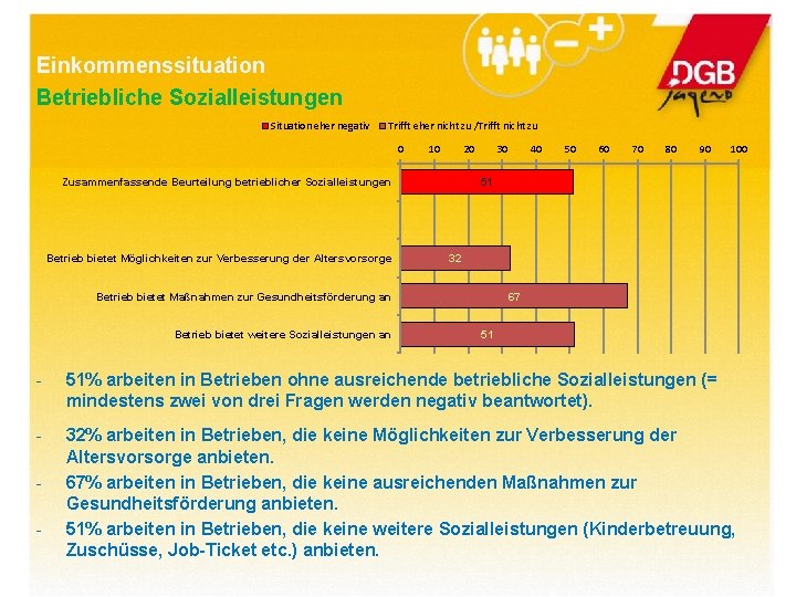 Einkommenssituation Betriebliche Sozialleistungen Situation eher negativ Trifft eher nicht zu /Trifft nicht zu 0