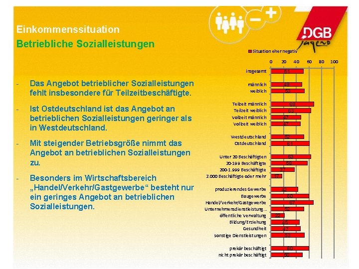 Einkommenssituation Betriebliche Sozialleistungen Situation eher negativ 0 - Das Angebot betrieblicher Sozialleistungen fehlt insbesondere