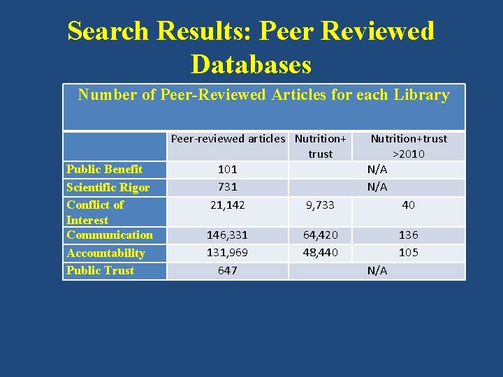 Search Results: Peer Reviewed Databases Number of Peer-Reviewed Articles for each Library Public Benefit Search Results: Peer Reviewed Databases Number of Peer-Reviewed Articles for each Library Public Benefit