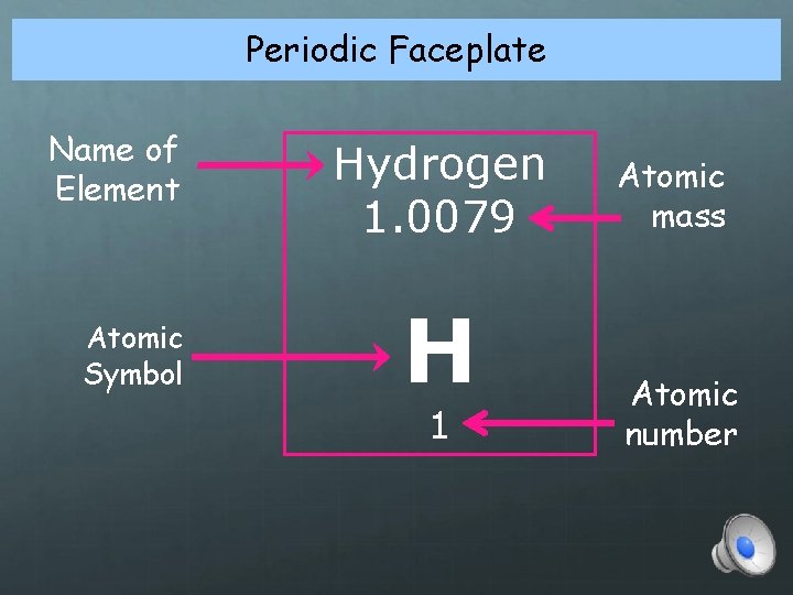 Periodic Faceplate Name of Element Atomic Symbol Hydrogen 1. 0079 H 1 Atomic mass