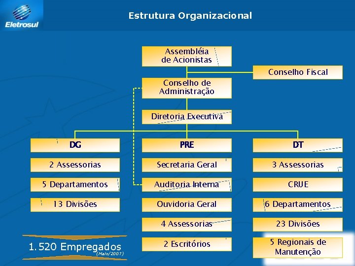 Estrutura Organizacional Assembléia de Acionistas Conselho de Administração Conselho Fiscal Diretoria Executiva DG PRE