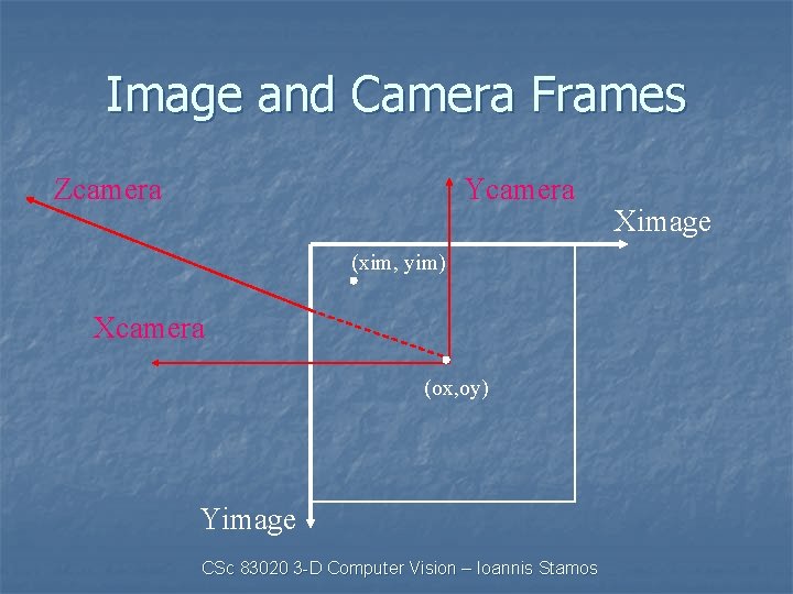 Image and Camera Frames Zcamera Ycamera (xim, yim) Xcamera (ox, oy) Yimage CSc 83020