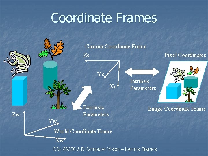 Coordinate Frames Camera Coordinate Frame Zc Pixel Coordinates Yc Xc Extrinsic Parameters Zw Intrinsic