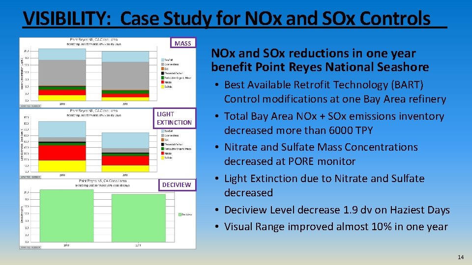 VISIBILITY: Case Study for NOx and SOx Controls MASS LIGHT EXTINCTION DECIVIEW NOx and