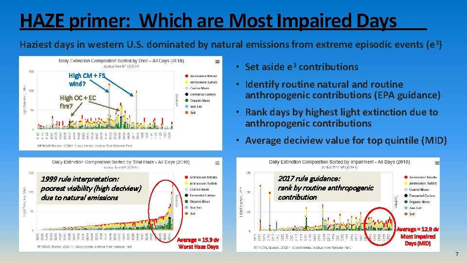 HAZE primer: Which are Most Impaired Days Haziest days in western U. S. dominated