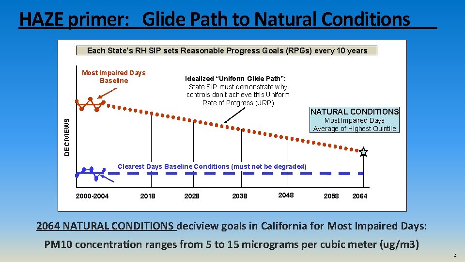 HAZE primer: Glide Path to Natural Conditions Each State’s RH SIP sets Reasonable Progress