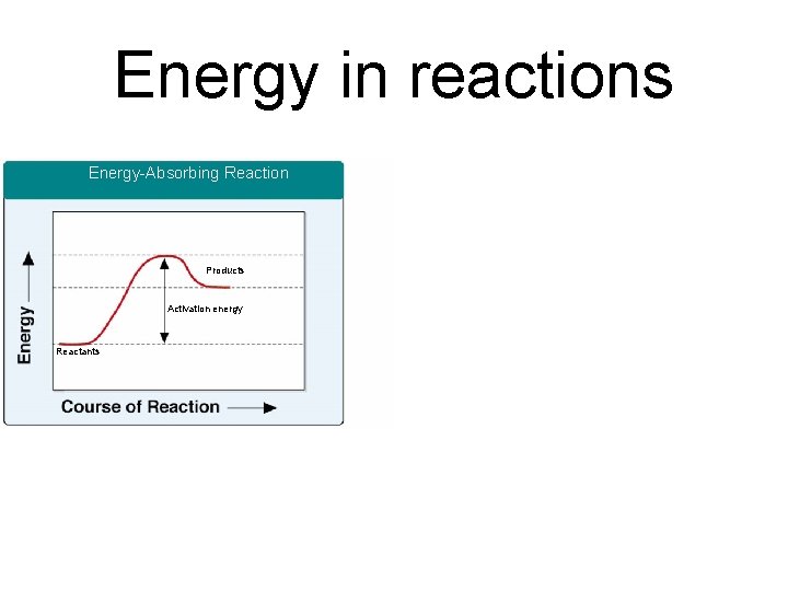 Energy in reactions Energy-Absorbing Reaction Energy-Releasing Reaction Activation energy Products Activation energy Reactants Products