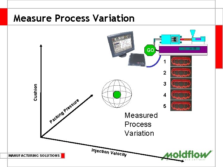 Measure Process Variation GO 1 2 Cushion 3 4 c Pa n ki MANUFACTURING