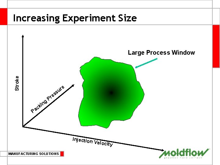 Increasing Experiment Size Stroke Large Process Window re u ss e ng i k