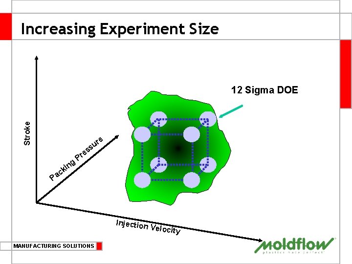 Increasing Experiment Size Stroke 12 Sigma DOE re u ss e ng i k