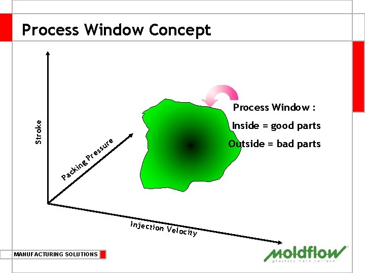 Process Window Concept Process Window : Stroke Inside = good parts e g n