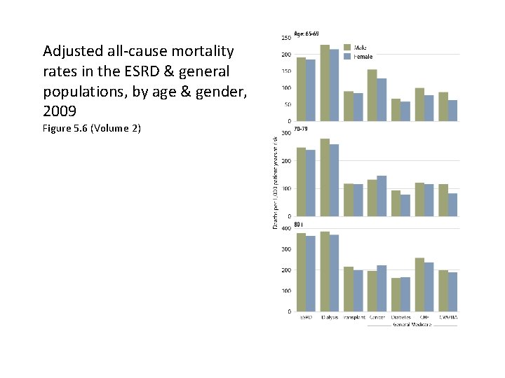 Adjusted all-cause mortality rates in the ESRD & general populations, by age & gender,