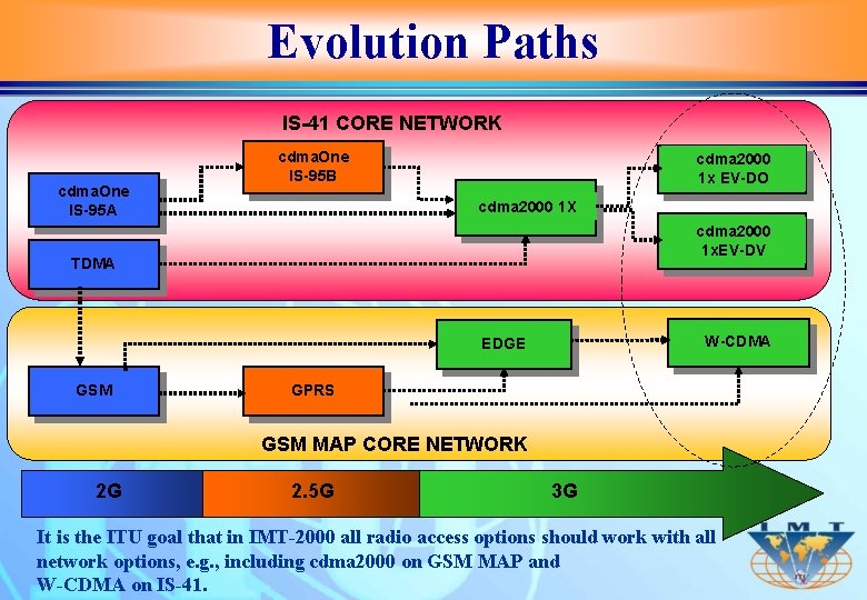 Evolution Paths IS-41 CORE NETWORK cdma. One IS-95 A cdma. One IS-95 B cdma
