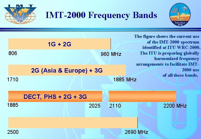 IMT-2000 Frequency Bands 1 G + 2 G 806 960 MHz 2 G (Asia