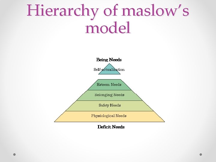 Hierarchy of maslow’s model 
